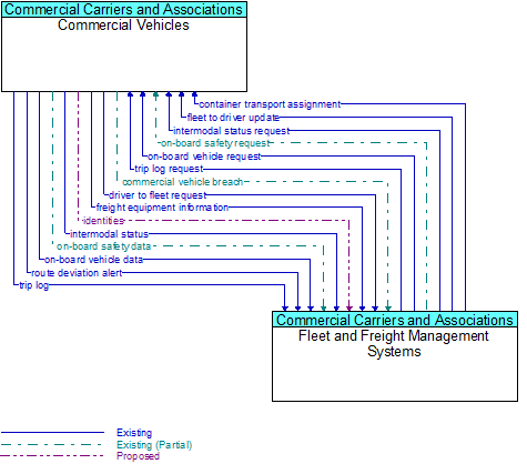 Commercial Vehicles to Fleet and Freight Management Systems Interface Diagram