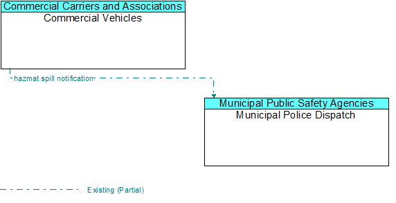 Commercial Vehicles to Municipal Police Dispatch Interface Diagram