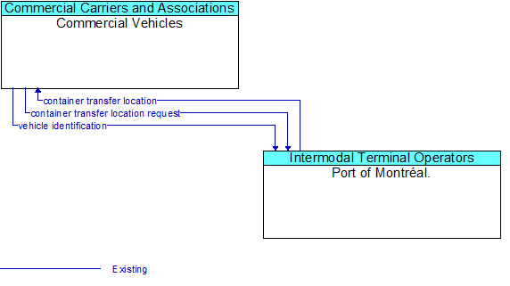Commercial Vehicles to Port of Montréal. Interface Diagram