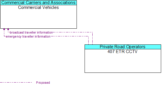 Commercial Vehicles to 407 ETR CCTV Interface Diagram