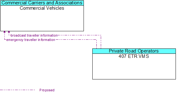 Commercial Vehicles to 407 ETR VMS Interface Diagram