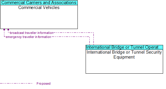 Commercial Vehicles to International Bridge or Tunnel Security Equipment Interface Diagram