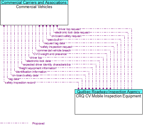 Commercial Vehicles to CRQ CV Mobile Inspection Equipment Interface Diagram
