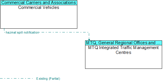 Commercial Vehicles to MTQ Integrated Traffic Management Centres Interface Diagram