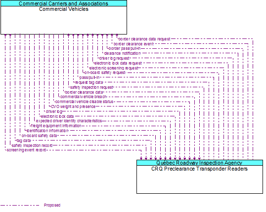 Commercial Vehicles to CRQ Preclearance Transponder Readers Interface Diagram