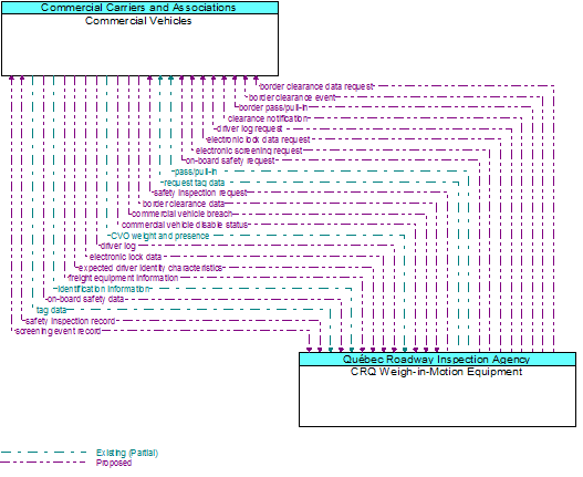 Commercial Vehicles to CRQ Weigh-in-Motion Equipment Interface Diagram