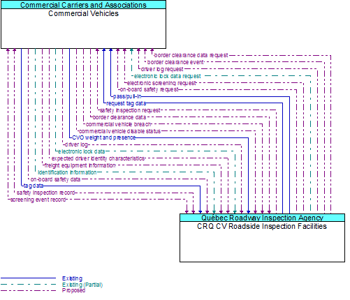 Commercial Vehicles to CRQ CV Roadside Inspection Facilities Interface Diagram
