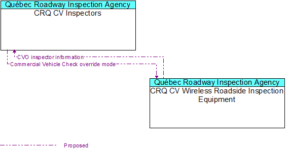 CRQ CV Inspectors to CRQ CV Wireless Roadside Inspection Equipment Interface Diagram