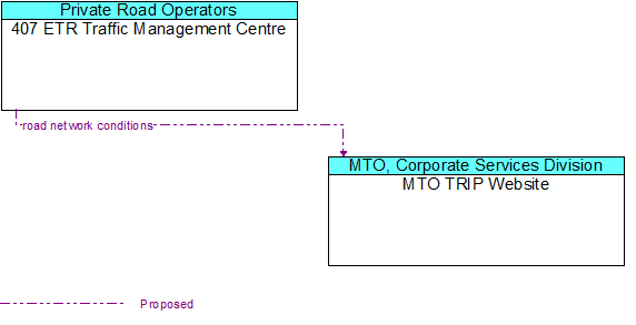 407 ETR Traffic Management Centre to MTO TRIP Website Interface Diagram