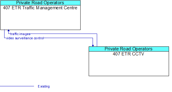 407 ETR Traffic Management Centre to 407 ETR CCTV Interface Diagram