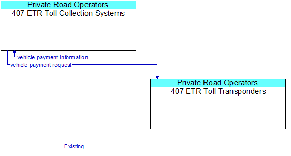 407 ETR Toll Collection Systems to 407 ETR Toll Transponders Interface Diagram