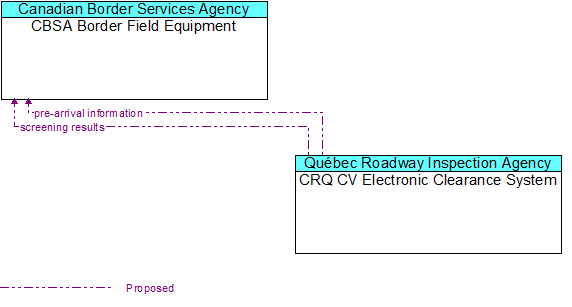 CBSA Border Field Equipment to CRQ CV Electronic Clearance System Interface Diagram