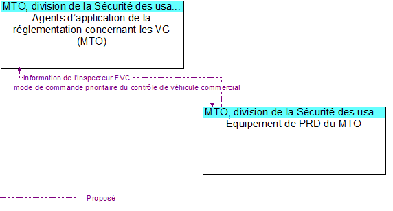 Agents d�application de la r�glementation concernant les VC (MTO)  to �quipement de PRD du MTO Interface Diagram