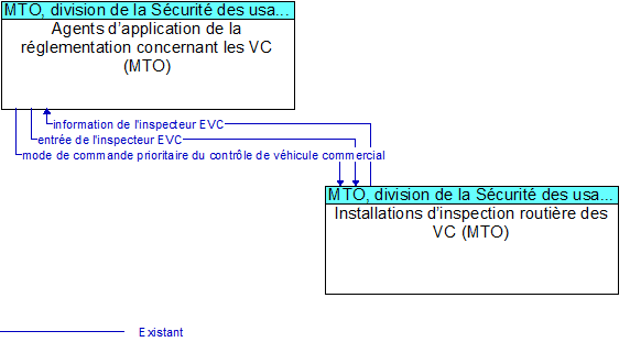 Agents d�application de la r�glementation concernant les VC (MTO)  to Installations d�inspection routi�re des VC (MTO) Interface Diagram