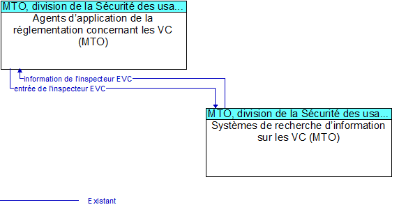 Agents d�application de la r�glementation concernant les VC (MTO)  to Syst�mes de recherche d�information sur les VC (MTO) Interface Diagram