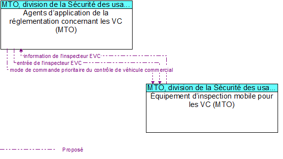 Agents d�application de la r�glementation concernant les VC (MTO)  to �quipement d�inspection mobile pour les VC (MTO) Interface Diagram