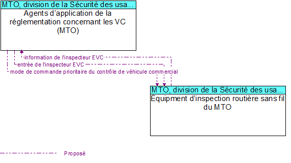 Agents d�application de la r�glementation concernant les VC (MTO)  to �quipment d�inspection routi�re sans fil du MTO Interface Diagram