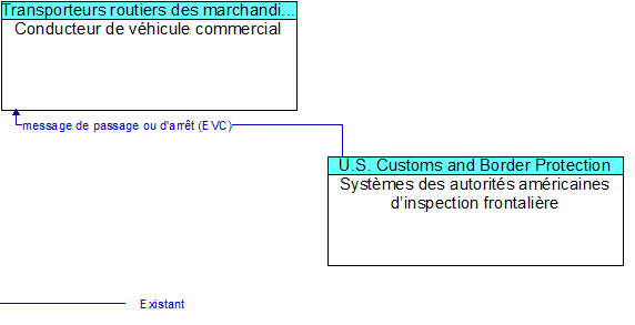 Conducteur de véhicule commercial to Systèmes des autorités américaines d’inspection frontalière Interface Diagram