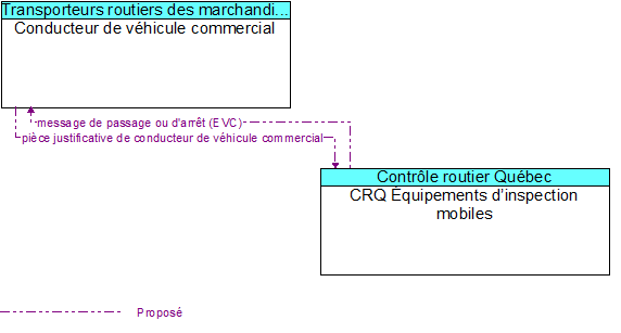 Conducteur de véhicule commercial to CRQ Équipements d’inspection mobiles Interface Diagram