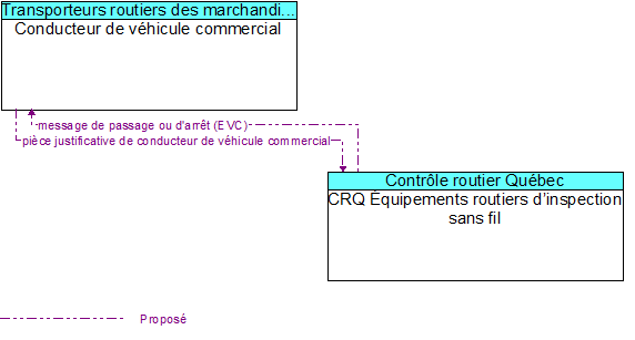 Conducteur de véhicule commercial to CRQ Équipements routiers d’inspection sans fil Interface Diagram