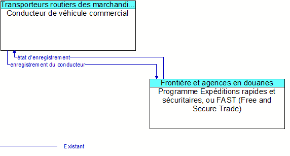 Conducteur de v�hicule commercial to Programme Exp�ditions rapides et s�curitaires, ou FAST (Free and Secure Trade) Interface Diagram