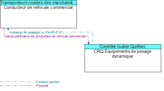Conducteur de v�hicule commercial to CRQ �quipements de pesage dynamique Interface Diagram