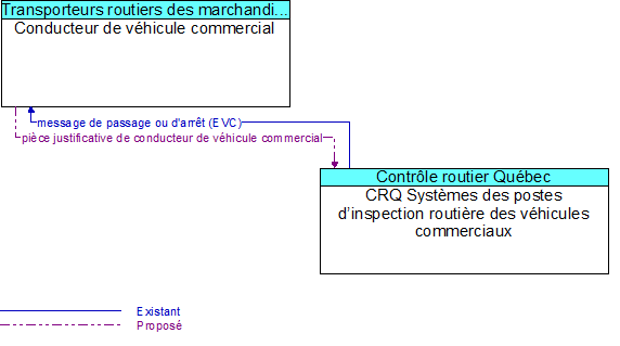 Conducteur de véhicule commercial to CRQ Systèmes des postes d’inspection routière des véhicules commerciaux Interface Diagram
