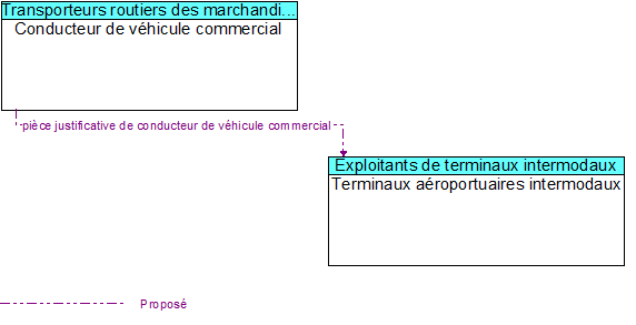 Conducteur de v�hicule commercial to Terminaux a�roportuaires intermodaux  Interface Diagram