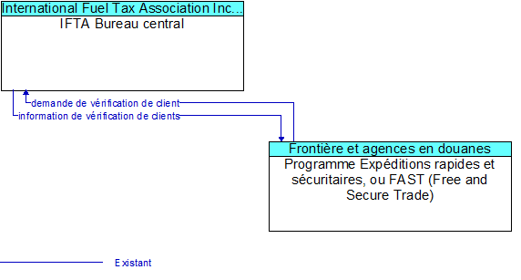 IFTA Bureau central to Programme Expéditions rapides et sécuritaires, ou FAST (Free and Secure Trade) Interface Diagram