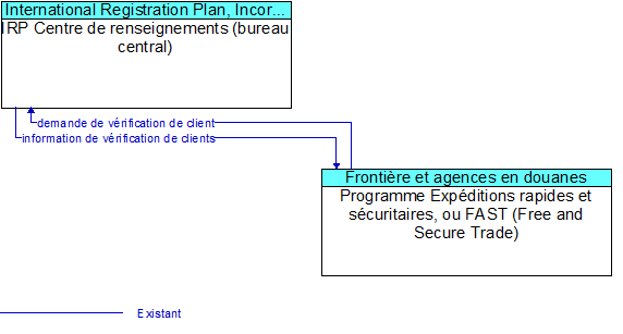 IRP Centre de renseignements (bureau central) to Programme Exp�ditions rapides et s�curitaires, ou FAST (Free and Secure Trade) Interface Diagram