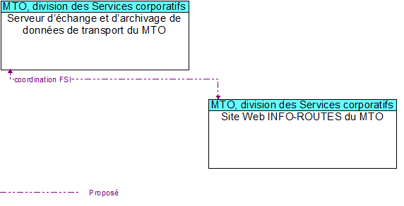 Serveur d��change et d�archivage de donn�es de transport du MTO to Site Web INFO-ROUTES du MTO Interface Diagram
