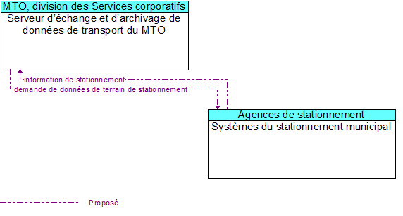 Serveur d��change et d�archivage de donn�es de transport du MTO to Syst�mes du stationnement municipal Interface Diagram