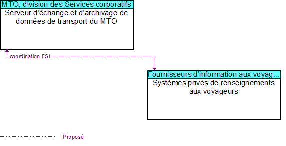 Serveur d’échange et d’archivage de données de transport du MTO to Systèmes privés de renseignements aux voyageurs Interface Diagram