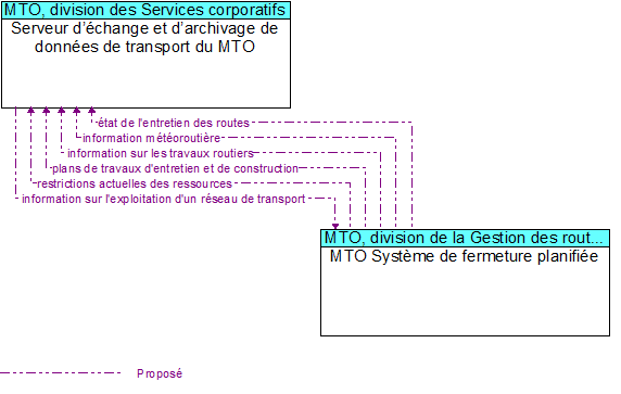 Serveur d��change et d�archivage de donn�es de transport du MTO to MTO Syst�me de fermeture planifi�e Interface Diagram