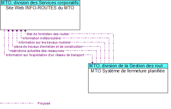Site Web INFO-ROUTES du MTO to MTO Syst�me de fermeture planifi�e Interface Diagram