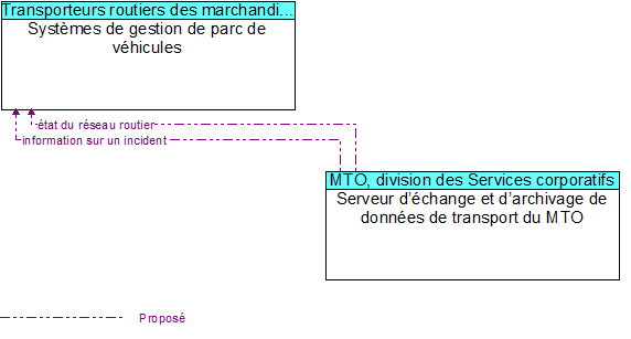 Systèmes de gestion de parc de véhicules to Serveur d’échange et d’archivage de données de transport du MTO Interface Diagram