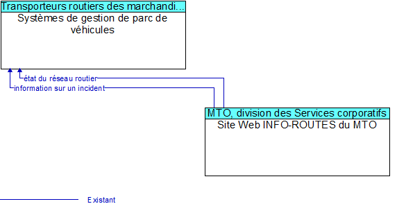 Systèmes de gestion de parc de véhicules to Site Web INFO-ROUTES du MTO Interface Diagram