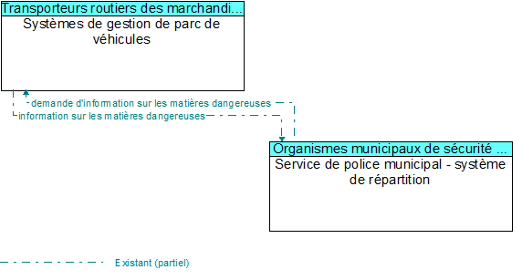 Systèmes de gestion de parc de véhicules to Service de police municipal - système de répartition Interface Diagram