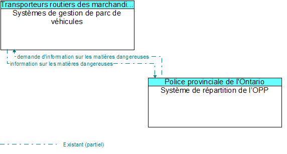 Syst�mes de gestion de parc de v�hicules to Syst�me de r�partition de l�OPP Interface Diagram