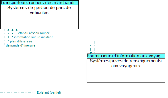 Systèmes de gestion de parc de véhicules to Systèmes privés de renseignements aux voyageurs Interface Diagram