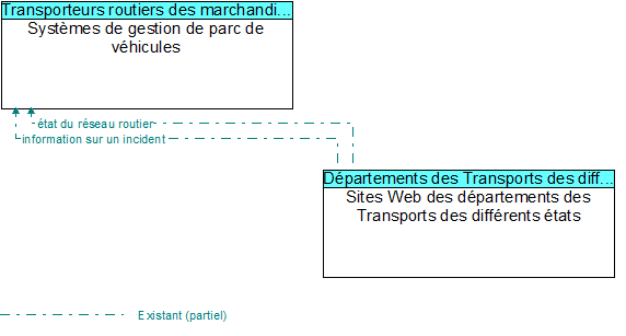 Syst�mes de gestion de parc de v�hicules to Sites Web des d�partements des Transports des diff�rents �tats Interface Diagram
