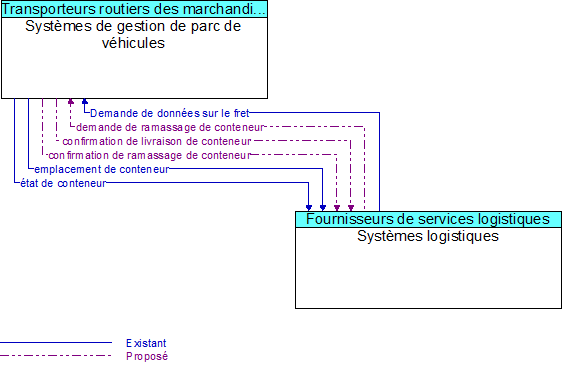 Syst�mes de gestion de parc de v�hicules to Syst�mes logistiques Interface Diagram