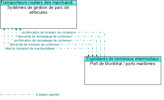 Syst�mes de gestion de parc de v�hicules to Port de Montr�al / ports maritimes Interface Diagram