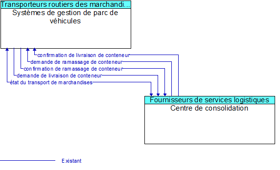 Systèmes de gestion de parc de véhicules to Centre de consolidation Interface Diagram