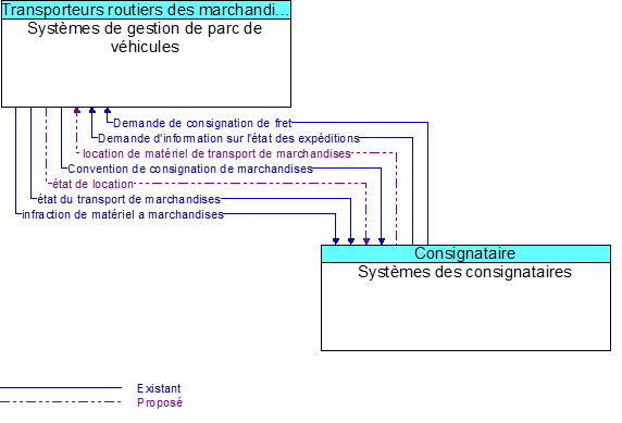 Systèmes de gestion de parc de véhicules to Systèmes des consignataires Interface Diagram