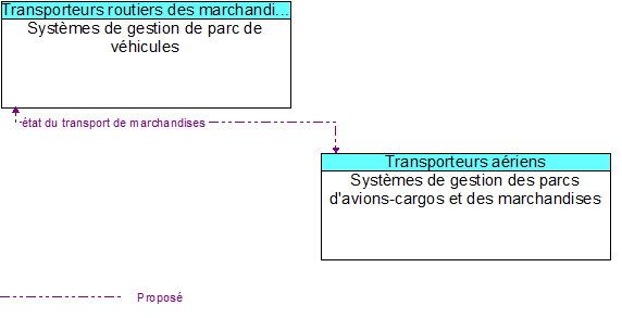 Systèmes de gestion de parc de véhicules to Systèmes de gestion des parcs d'avions-cargos et des marchandises Interface Diagram