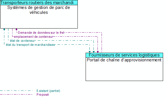 Systèmes de gestion de parc de véhicules to Portail de chaîne d’approvisionnement Interface Diagram