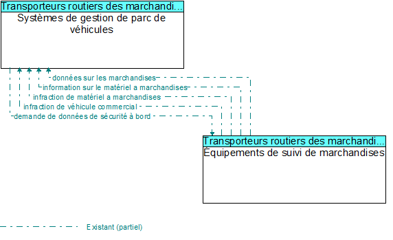 Syst�mes de gestion de parc de v�hicules to �quipements de suivi de marchandises Interface Diagram