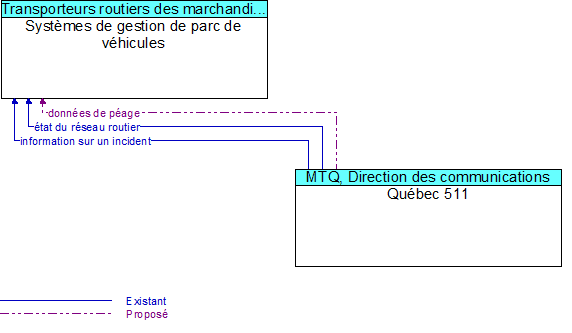 Systèmes de gestion de parc de véhicules to Québec 511 Interface Diagram