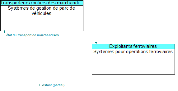 Syst�mes de gestion de parc de v�hicules to Syst�mes pour op�rations ferroviaires Interface Diagram